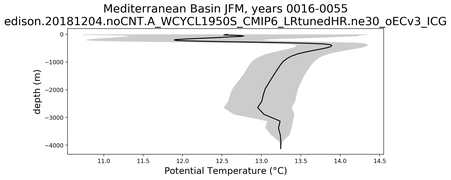 Mediterranean Basin Potential Temperature vs depth
