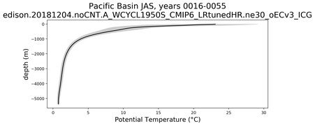 Pacific Basin Potential Temperature vs depth