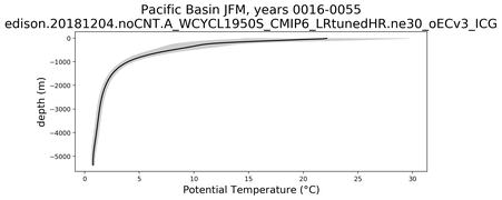Pacific Basin Potential Temperature vs depth