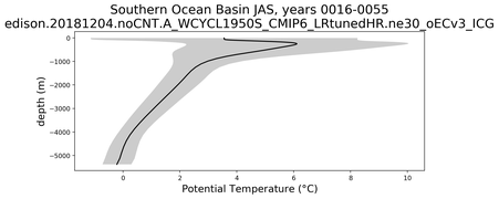 Southern Ocean Basin Potential Temperature vs depth