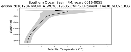 Southern Ocean Basin Potential Temperature vs depth