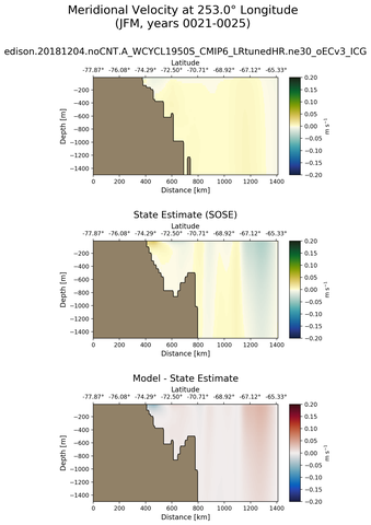 JFM Meridional Velocity at 253.0$\degree$ Longitude JFM