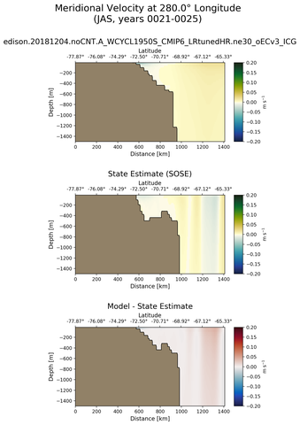 JAS Meridional Velocity at 280.0$\degree$ Longitude JAS