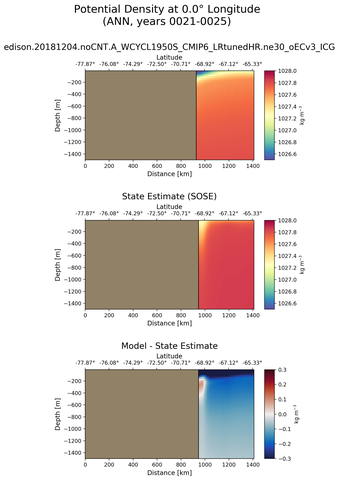 ANN Potential Density at 0.0$\degree$ Longitude ANN