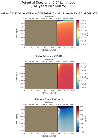 JFM Potential Density at 0.0$\degree$ Longitude JFM