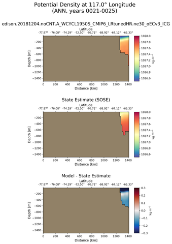 ANN Potential Density at 117.0$\degree$ Longitude ANN