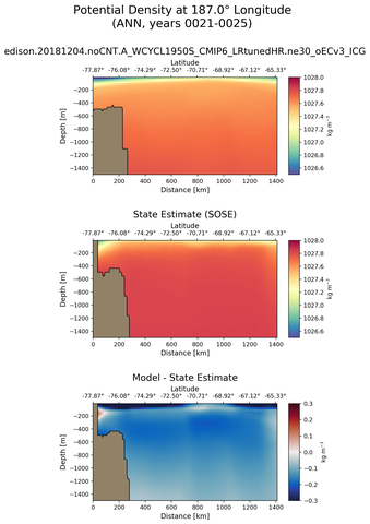 ANN Potential Density at 187.0$\degree$ Longitude ANN