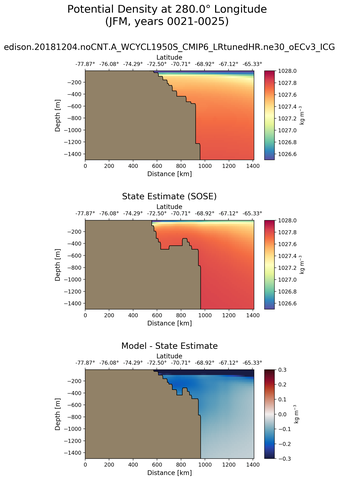 JFM Potential Density at 280.0$\degree$ Longitude JFM