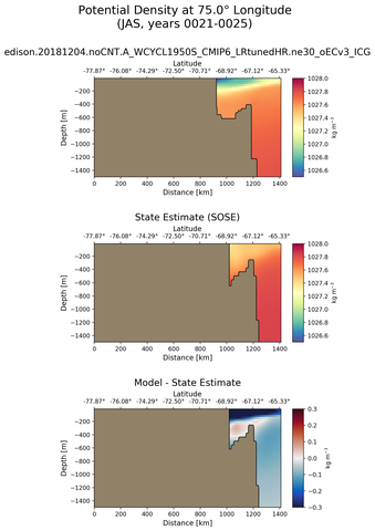 JAS Potential Density at 75.0$\degree$ Longitude JAS