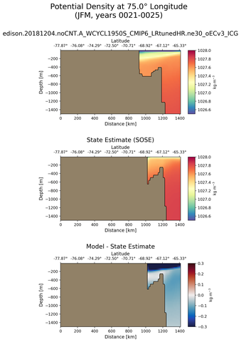 JFM Potential Density at 75.0$\degree$ Longitude JFM