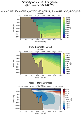 JAS Salinity at 253.0$\degree$ Longitude JAS