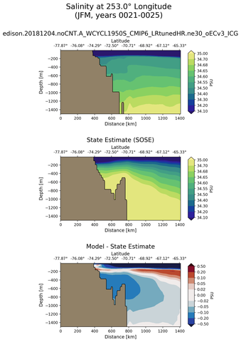 JFM Salinity at 253.0$\degree$ Longitude JFM