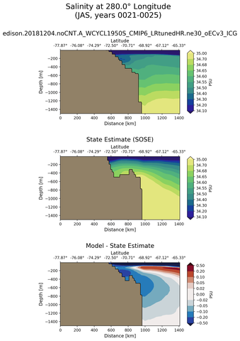 JAS Salinity at 280.0$\degree$ Longitude JAS