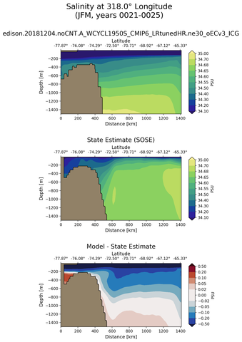 JFM Salinity at 318.0$\degree$ Longitude JFM