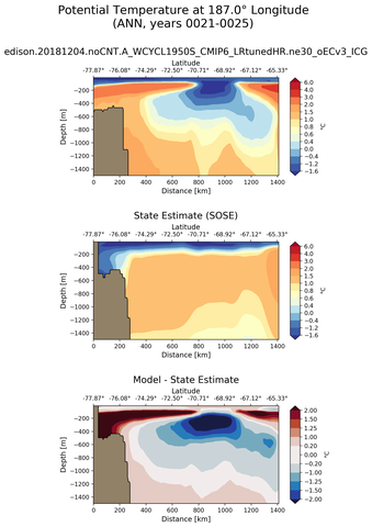 ANN Potential Temperature at 187.0$\degree$ Longitude ANN