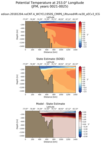 JFM Potential Temperature at 253.0$\degree$ Longitude JFM