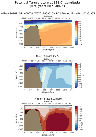 JFM Potential Temperature at 318.0$\degree$ Longitude JFM