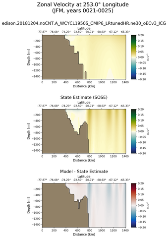 JFM Zonal Velocity at 253.0$\degree$ Longitude JFM