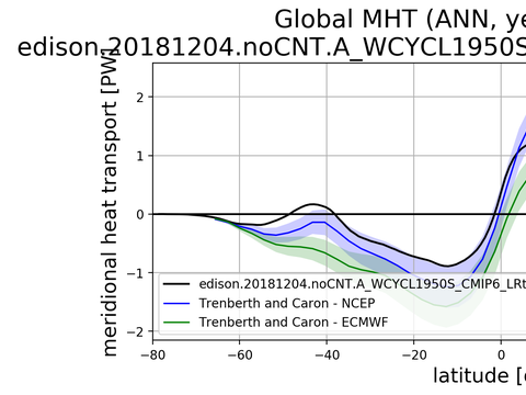Meridional Heat Transport