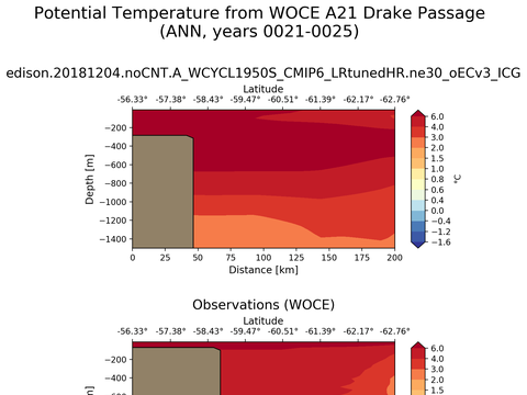 WOCE Transects