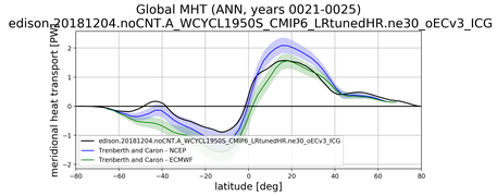 Meridional Heat Transport