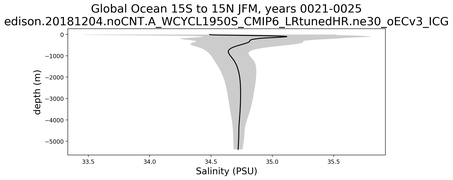 Global Ocean 15S to 15N Salinity vs depth