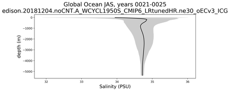 Global Ocean Salinity vs depth