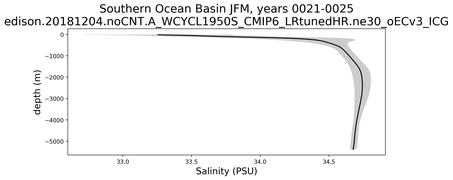 Southern Ocean Basin Salinity vs depth