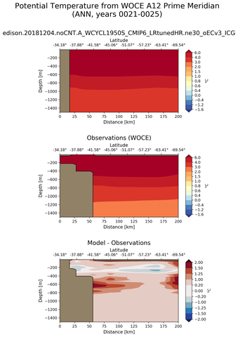 ANN Potential Temperature from WOCE A12 Prime Meridian ANN