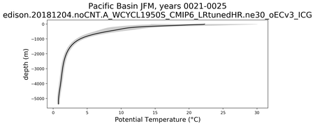 Pacific Basin Potential Temperature vs depth
