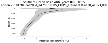 Southern Ocean Basin Potential Temperature vs depth