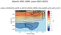 Atlantic Meridional Overturning Streamfunction