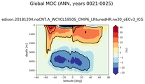 Global Meridional Overturning Streamfunction