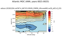 Atlantic Meridional Overturning Streamfunction