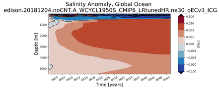 Trend of global Salinity Anomaly vs depth