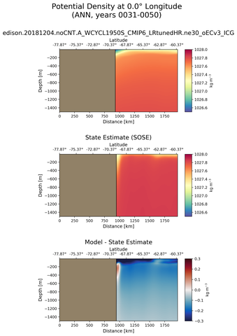 ANN Potential Density at 0.0$\degree$ Longitude ANN