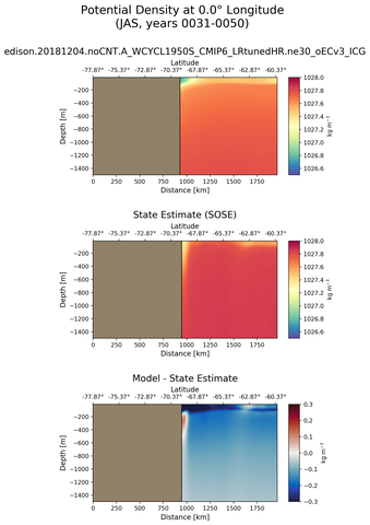 JAS Potential Density at 0.0$\degree$ Longitude JAS