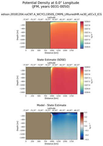 JFM Potential Density at 0.0$\degree$ Longitude JFM