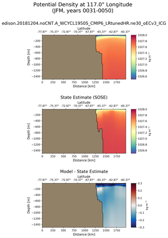 JFM Potential Density at 117.0$\degree$ Longitude JFM