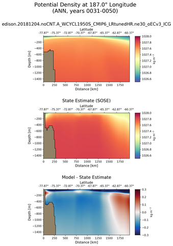 ANN Potential Density at 187.0$\degree$ Longitude ANN