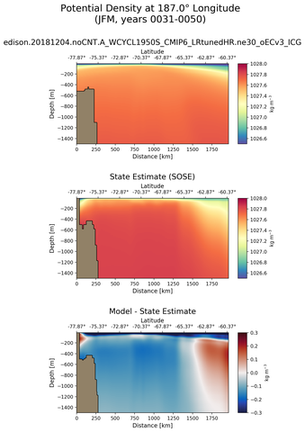 JFM Potential Density at 187.0$\degree$ Longitude JFM