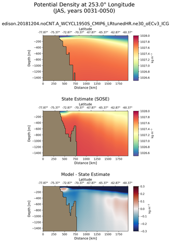 JAS Potential Density at 253.0$\degree$ Longitude JAS