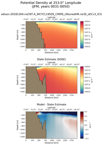 JFM Potential Density at 253.0$\degree$ Longitude JFM