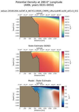 ANN Potential Density at 280.0$\degree$ Longitude ANN