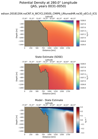 JAS Potential Density at 280.0$\degree$ Longitude JAS