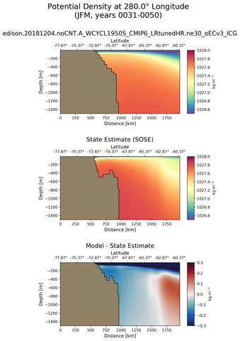 JFM Potential Density at 280.0$\degree$ Longitude JFM
