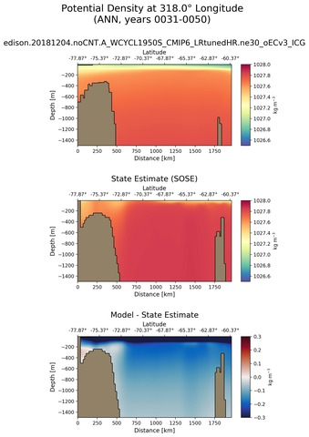 ANN Potential Density at 318.0$\degree$ Longitude ANN