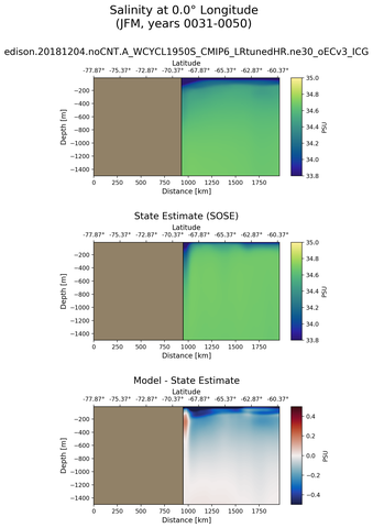 JFM Salinity at 0.0$\degree$ Longitude JFM