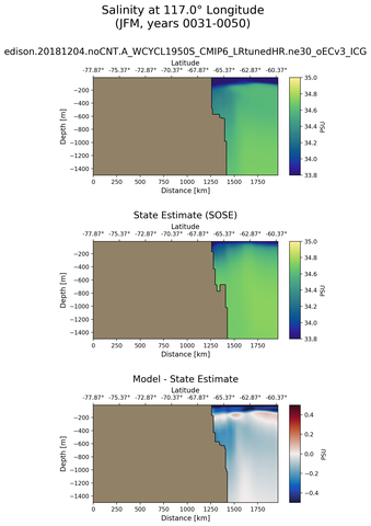 JFM Salinity at 117.0$\degree$ Longitude JFM