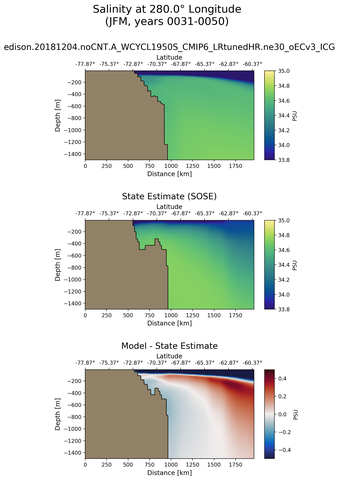 JFM Salinity at 280.0$\degree$ Longitude JFM